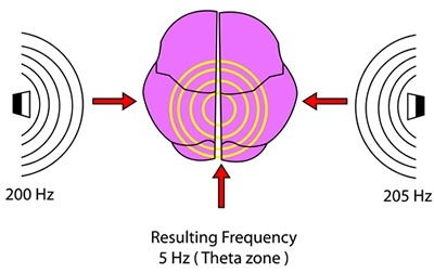 brain hemisphere synchronization