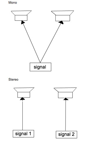mono-and-stereo-diagram